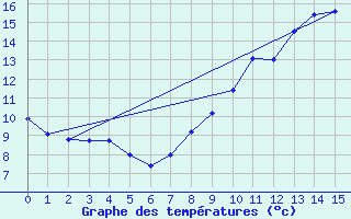 Courbe de tempratures pour Grandfontaine (67)