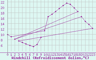 Courbe du refroidissement olien pour Charleville-Mzires / Mohon (08)