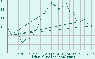 Courbe de l'humidex pour Valentia Observatory