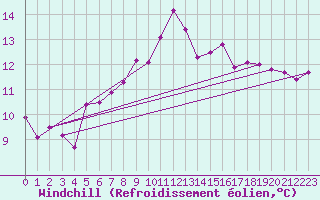 Courbe du refroidissement olien pour Alajar