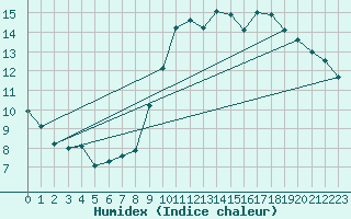 Courbe de l'humidex pour Colmar-Ouest (68)