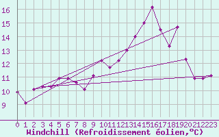 Courbe du refroidissement olien pour Landivisiau (29)