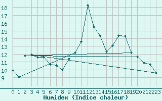 Courbe de l'humidex pour Mouilleron-le-Captif (85)