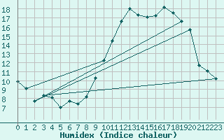 Courbe de l'humidex pour Avord (18)