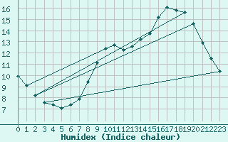 Courbe de l'humidex pour Ringendorf (67)