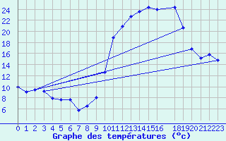 Courbe de tempratures pour Variscourt (02)