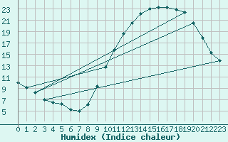 Courbe de l'humidex pour Rochefort Saint-Agnant (17)