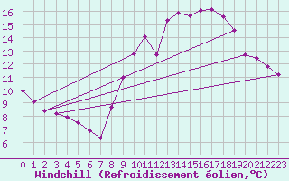 Courbe du refroidissement olien pour Blus (40)