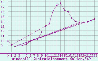 Courbe du refroidissement olien pour Cap Ferret (33)