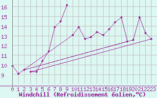 Courbe du refroidissement olien pour Krakenes