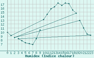 Courbe de l'humidex pour Havinnes (Be)