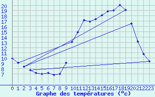 Courbe de tempratures pour Connerr (72)