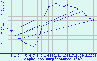 Courbe de tempratures pour Trgueux (22)