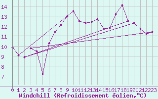 Courbe du refroidissement olien pour Machrihanish