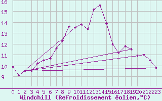 Courbe du refroidissement olien pour Aboyne