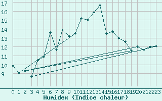 Courbe de l'humidex pour Cimetta