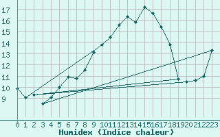 Courbe de l'humidex pour Lannion (22)