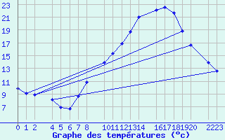 Courbe de tempratures pour Bujarraloz