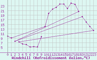 Courbe du refroidissement olien pour Lans-en-Vercors (38)