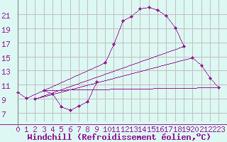 Courbe du refroidissement olien pour Saelices El Chico