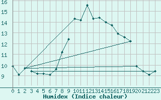 Courbe de l'humidex pour Leinefelde