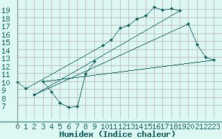 Courbe de l'humidex pour Montgivray (36)