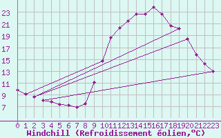Courbe du refroidissement olien pour Sallanches (74)