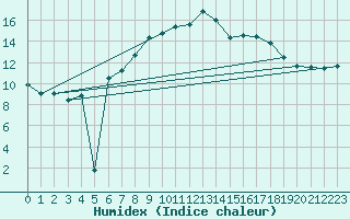 Courbe de l'humidex pour Michelstadt-Vielbrunn