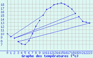 Courbe de tempratures pour Lingen