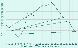 Courbe de l'humidex pour Cimpulung