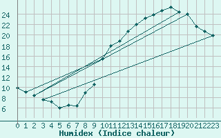 Courbe de l'humidex pour Saint-Sorlin-en-Valloire 2 (26)
