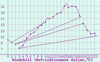 Courbe du refroidissement olien pour Coningsby Royal Air Force Base