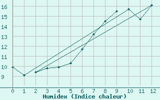 Courbe de l'humidex pour Fahy (Sw)