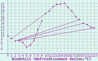 Courbe du refroidissement olien pour Fribourg / Posieux