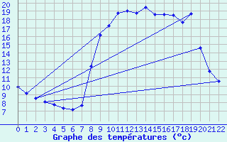 Courbe de tempratures pour Evisa - ONF (2A)