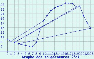 Courbe de tempratures pour Saclas (91)