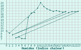 Courbe de l'humidex pour Bala