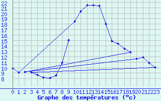 Courbe de tempratures pour Bergn / Latsch