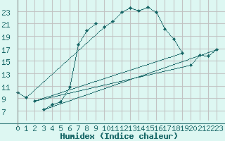 Courbe de l'humidex pour San Bernardino