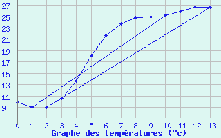 Courbe de tempratures pour Mantsala Hirvihaara