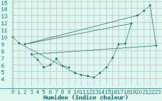 Courbe de l'humidex pour Baie Comeau, Que.