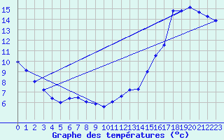Courbe de tempratures pour La Terriere