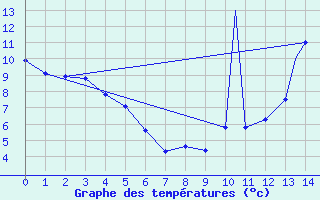 Courbe de tempratures pour Lethbridge, Alta.