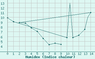 Courbe de l'humidex pour Lethbridge, Alta.