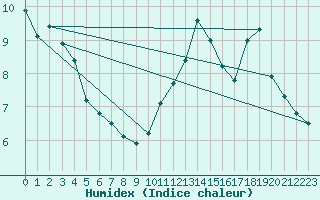 Courbe de l'humidex pour Ruffiac (47)