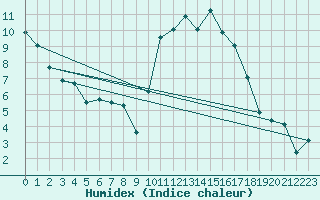 Courbe de l'humidex pour Quimper (29)