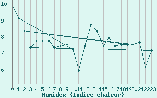 Courbe de l'humidex pour Cap de la Hve (76)