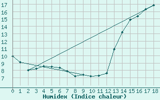 Courbe de l'humidex pour Parana Aerodrome