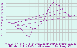 Courbe du refroidissement olien pour Frontenac (33)