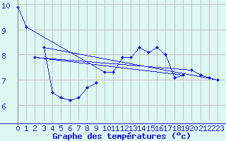 Courbe de tempratures pour Weybourne